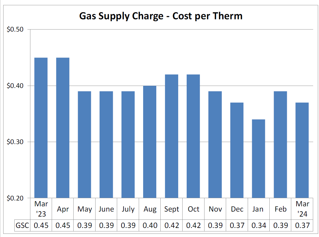 Gas Supply Chart - Cost per Therm