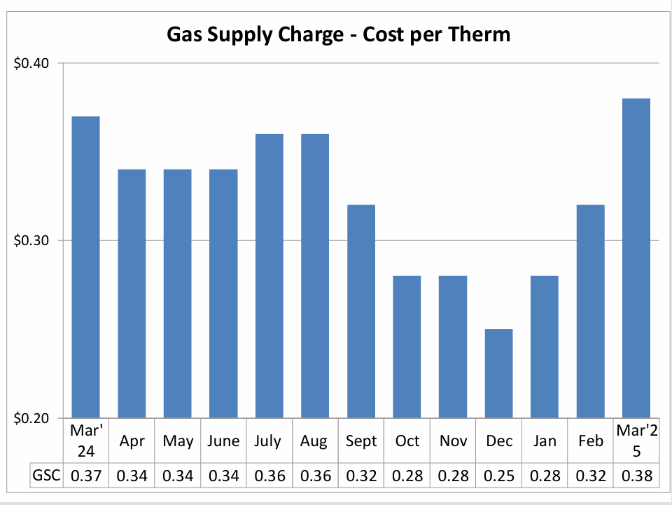 Gas Supply Chart - Cost per Therm